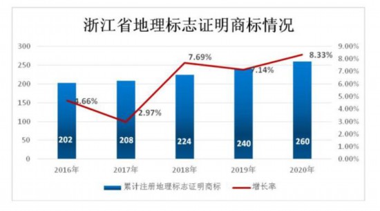 浙江激发商标运营潜能：2020年浙企商标质押融资超200亿元