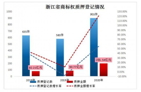 浙江激发商标运营潜能：2020年浙企商标质押融资超200亿元