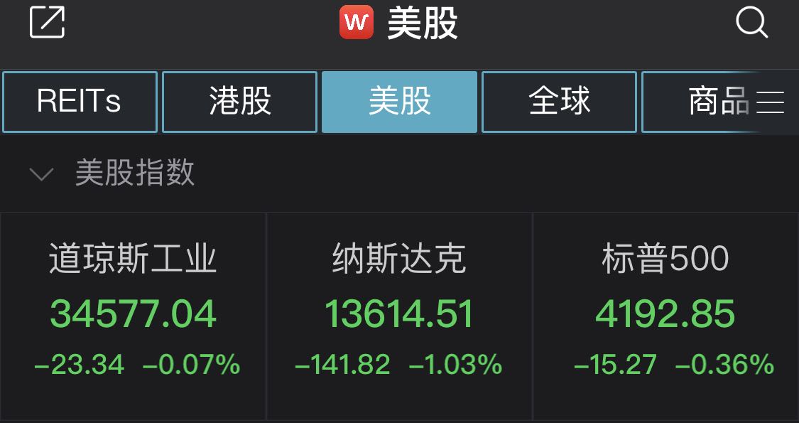 美三大股指走低：特斯拉跌逾5%，市值蒸发约2000亿