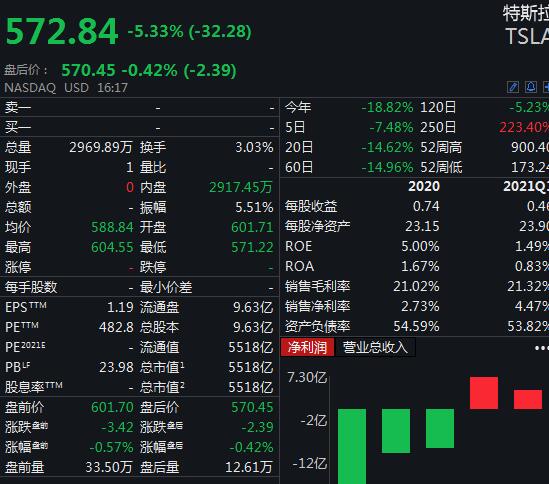 美三大股指走低：特斯拉跌逾5%，市值蒸发约2000亿