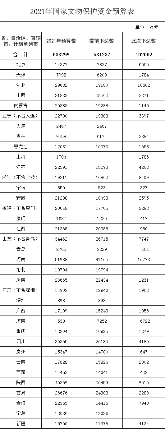 财政部：10.2亿元资金预算下达加强文物保护工作