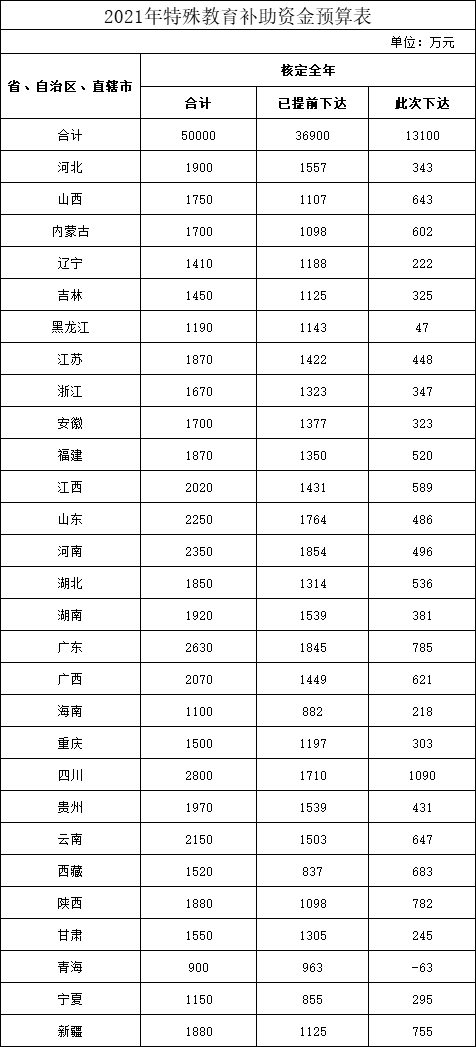 两部门：1.31亿元资金预算下达支持特殊教育事业发展