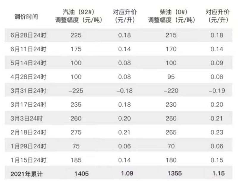 国内油价年内第九次上调92号汽油每升累计上涨已超1元