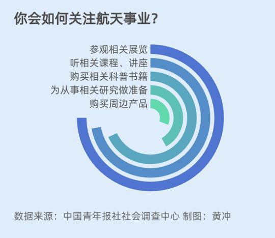 65.9%受访青少年表示对航天事业有了强烈兴趣和好奇心