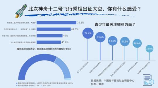 98.9%受访青少年关注神舟十二号航天员出征太空