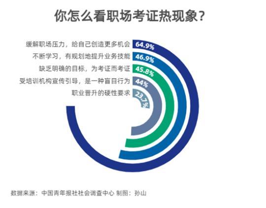 64.9%受访者坦言考证是为了缓解职场压力