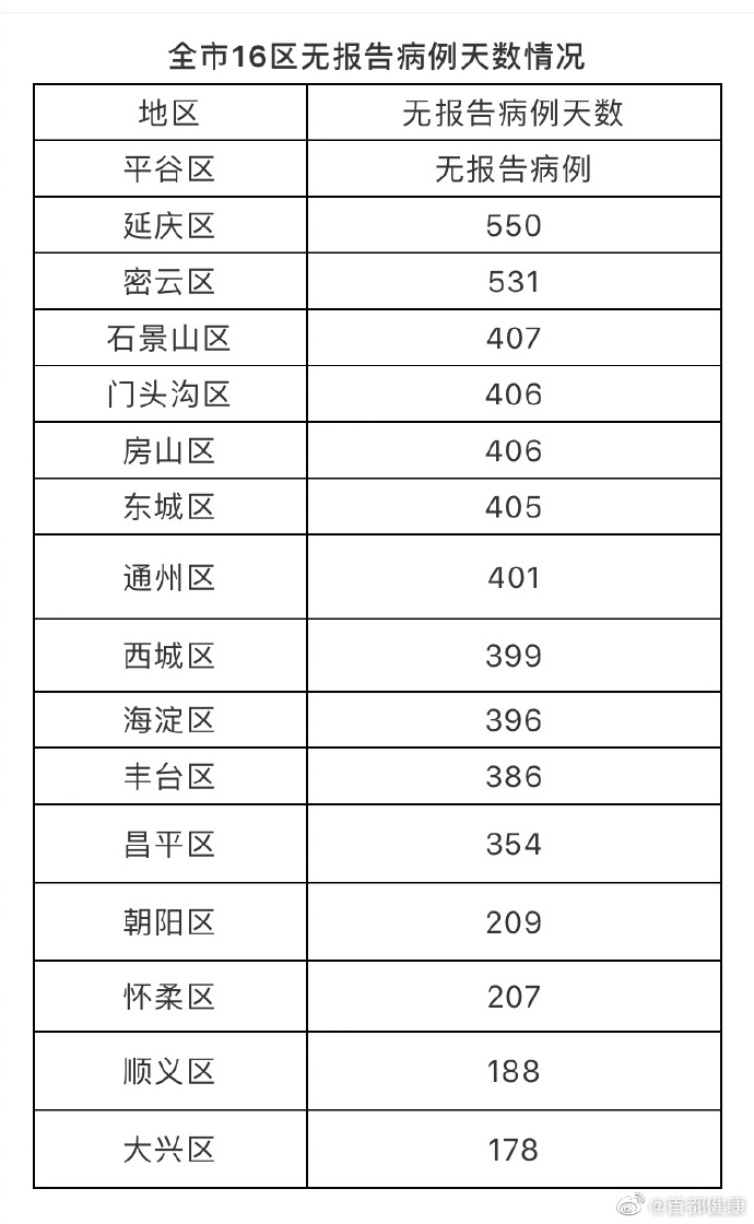 北京26日新增3例境外输入无症状感染者