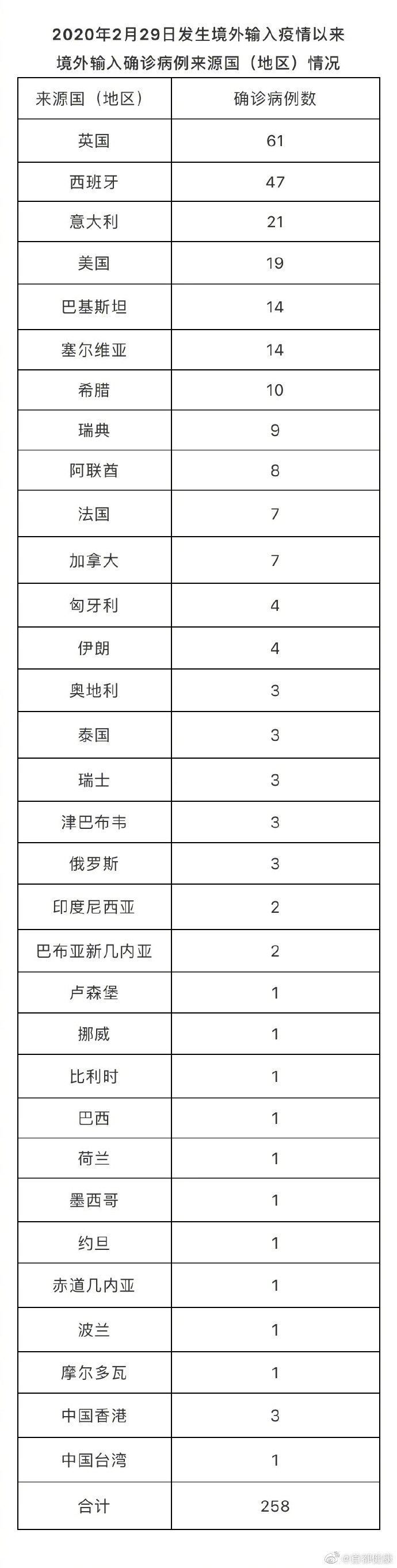 北京26日新增3例境外输入无症状感染者