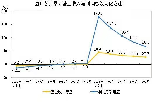 统计局：1-6月全国规上企业利润同比增66.9%七成行业盈利超疫前