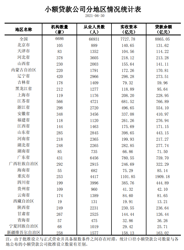 人民银行：截至6月末小额贷款公司6686家数量持续减少