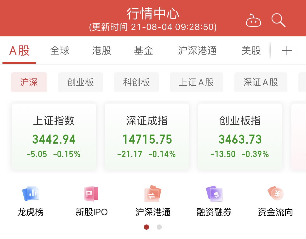 A股低开沪指跌0.15% 体育板块逆市走强