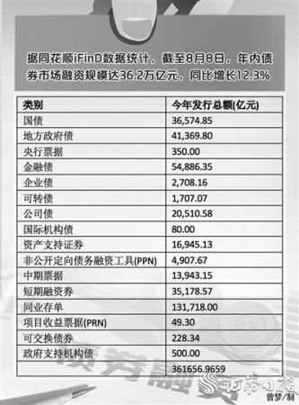 年内债券市场融资规模36.2万亿元 绿色债券升温