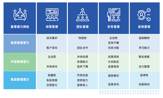 揭秘管理特征，定位高潜人才，智联人才发展中心发布《管理潜力大数