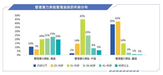 揭秘管理特征，定位高潜人才，智联人才发展中心发布《管理潜力大数