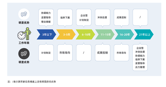 揭秘管理特征，定位高潜人才，智联人才发展中心发布《管理潜力大数