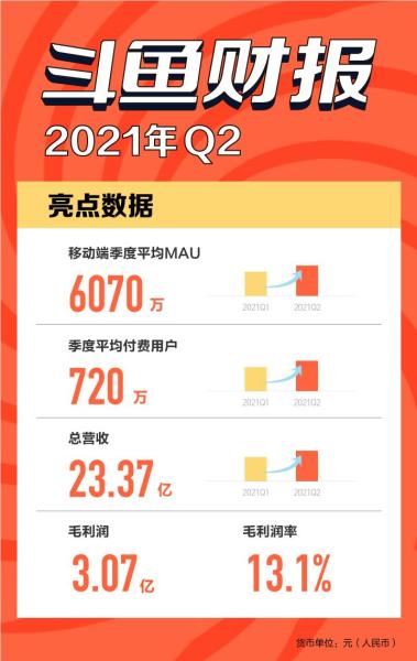 持续加码电竞生态链，斗鱼Q2移动端MAU6070万创历史新高