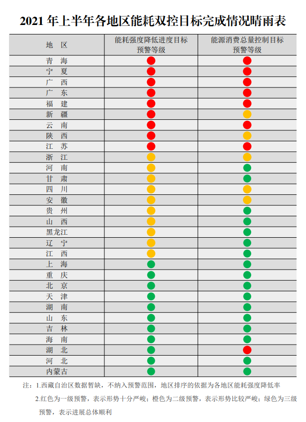 青海、宁夏、广西、广东等9个省（区）上半年能耗强度不降反升