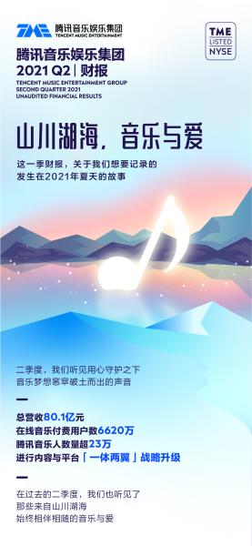 四年入驻人数翻三倍+，腾讯音乐财报再加码音乐人扶持计划