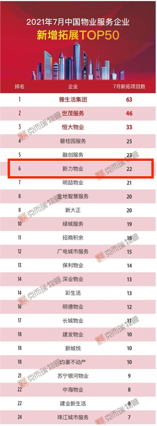 外拓赋能可持续发展 新力服务荣登2021中国物企7月新增拓展TOP6