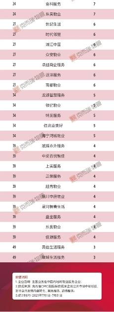 外拓赋能可持续发展 新力服务荣登2021中国物企7月新增拓展TOP6