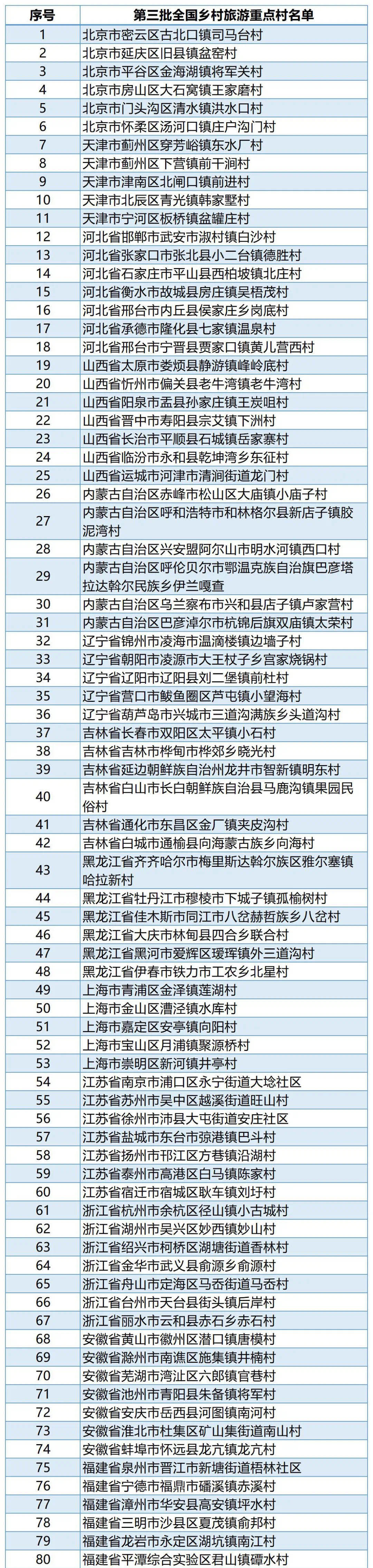  两部门公布新一批全国乡村旅游重点村、镇（乡）名单