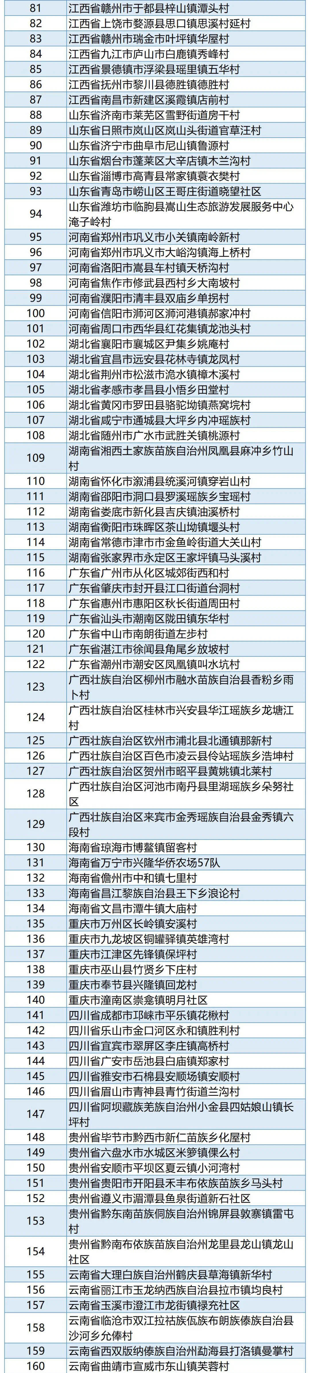  两部门公布新一批全国乡村旅游重点村、镇（乡）名单