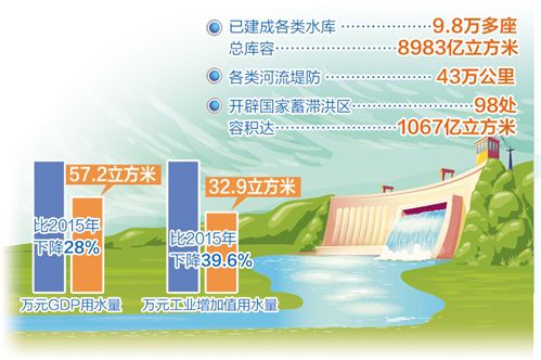 我国水安全保障体系日臻完善