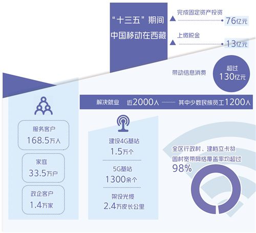 架起雪域高原“信息天路”