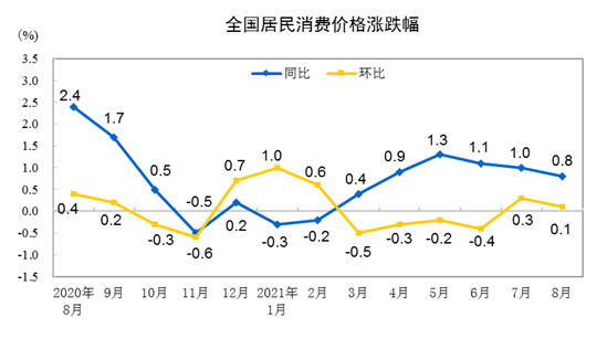 国家统计局：8月份CPI总体平稳PPI同比涨幅扩大至9.5%