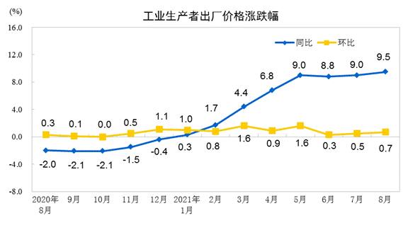 国家统计局：8月份CPI总体平稳PPI同比涨幅扩大至9.5%