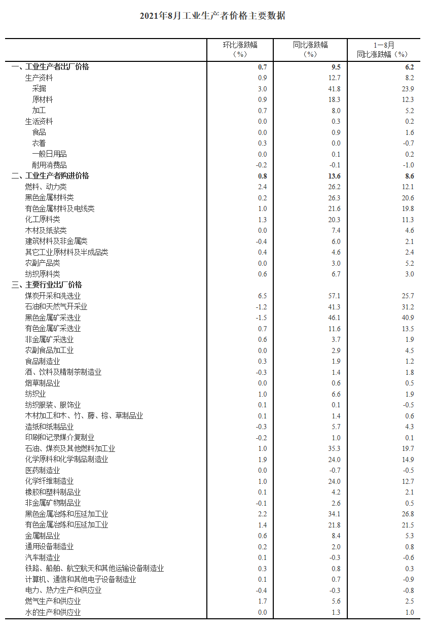 国家统计局：8月份CPI总体平稳PPI同比涨幅扩大至9.5%