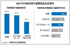 国庆档满意度创历史新高