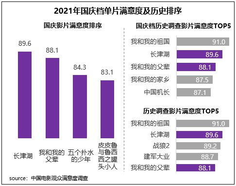 国庆档满意度创历史新高 中秋国庆佳片连映提振信心