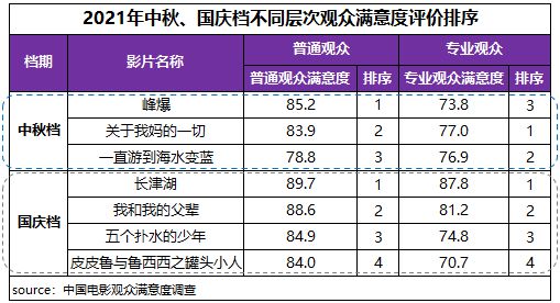 国庆档满意度创历史新高 中秋国庆佳片连映提振信心