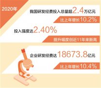 去年研发经费投入超2.4万