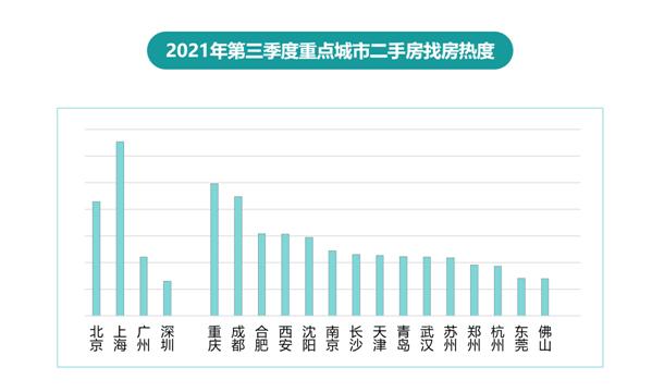 58同城、安居客发布《2021年Q3楼市总结》：新一线城市中重庆新房找房热