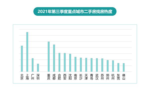 58同城、安居客发布《2021年Q3楼市总结》：新一线城市中重庆新房找房热