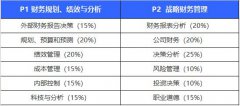 高顿教育：2022年管理会计