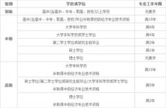 高顿教育：经济师报考条