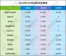 高顿教育：2022年CFA考试内