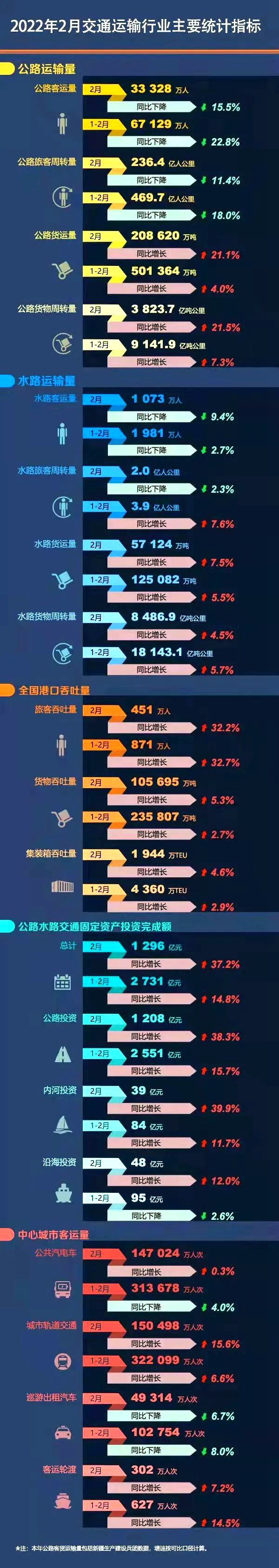 2月我国公路水路交通固定资产投资达1296亿元同比增长37.2%