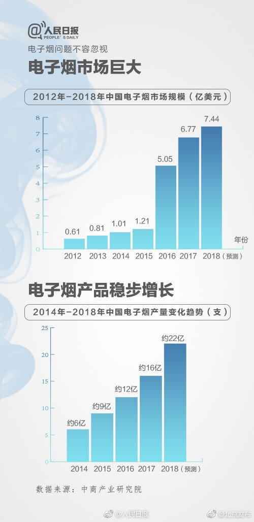 9问电子烟：​有多暴利？谁来监管？会否全面禁售？