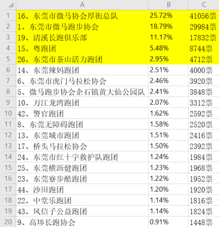 迎莞马·东莞最美跑团、跑者评选结果出炉