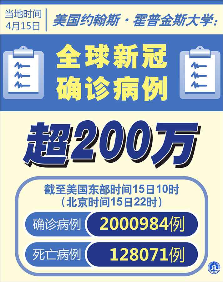 约翰斯·霍普金斯大学：全球新冠确诊病例超200万例