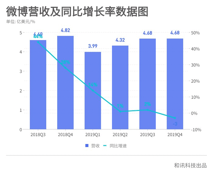 微博热搜停更背后：热搜交易成公开秘密，微博营收利润双下滑