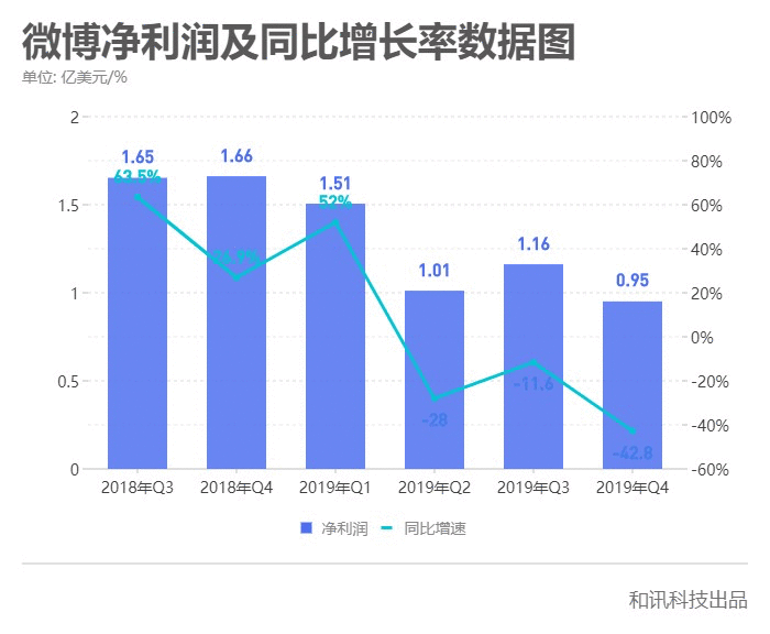 微博热搜停更背后：热搜交易成公开秘密，微博营收利润双下滑