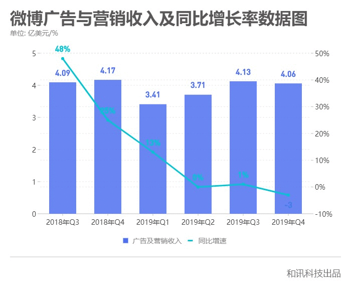 微博热搜停更背后：热搜交易成公开秘密，微博营收利润双下滑