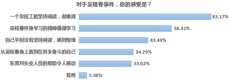 南都民调：近四成受访者因吴桂春事件改变了对农民工的固化认知