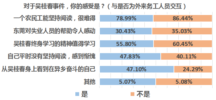南都民调：近四成受访者因吴桂春事件改变了对农民工的固化认知