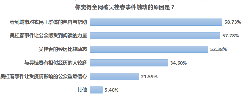 南都民调：近四成受访者因吴桂春事件改变了对农民工的固化认知